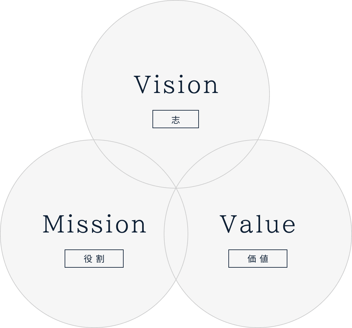 Vision-志 Value-価値 Mission-役割